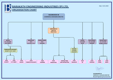 Organisation Chart